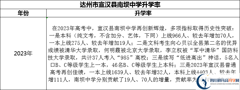 2024年達(dá)州市宣漢縣南壩中學(xué)升學(xué)率怎么樣？