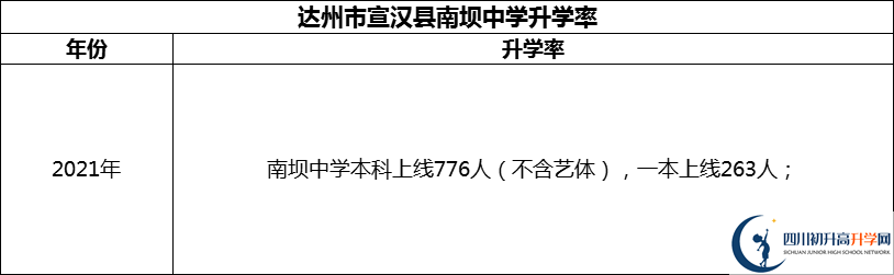 2024年達(dá)州市宣漢縣南壩中學(xué)升學(xué)率怎么樣？