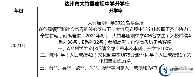 2024年達(dá)州市大竹縣廟壩中學(xué)升學(xué)率怎么樣？