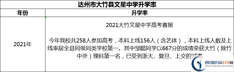 2024年達(dá)州市大竹縣文星中學(xué)升學(xué)率怎么樣？