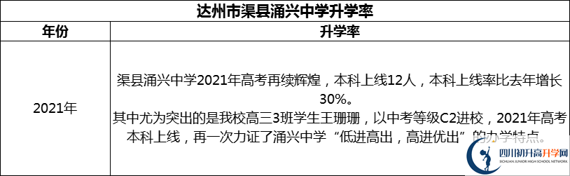 2024年達州市渠縣涌興中學(xué)升學(xué)率怎么樣？
