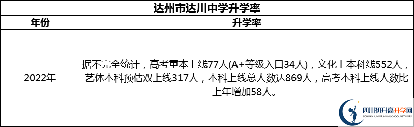 2024年達(dá)州市達(dá)川中學(xué)升學(xué)率怎么樣？