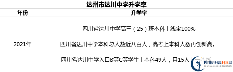 2024年達(dá)州市達(dá)川中學(xué)升學(xué)率怎么樣？