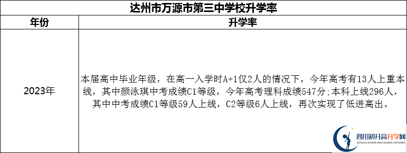 2024年達(dá)州市萬(wàn)源市第三中學(xué)校升學(xué)率怎么樣？