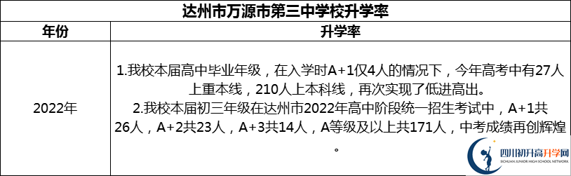 2024年達(dá)州市萬(wàn)源市第三中學(xué)校升學(xué)率怎么樣？