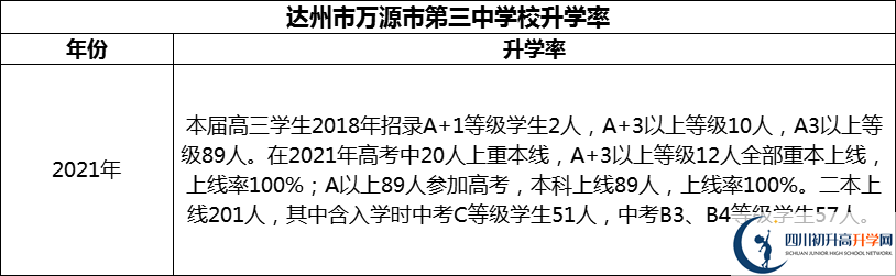 2024年達(dá)州市萬(wàn)源市第三中學(xué)校升學(xué)率怎么樣？