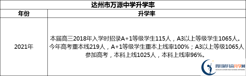 2024年達(dá)州市萬(wàn)源中學(xué)升學(xué)率怎么樣？