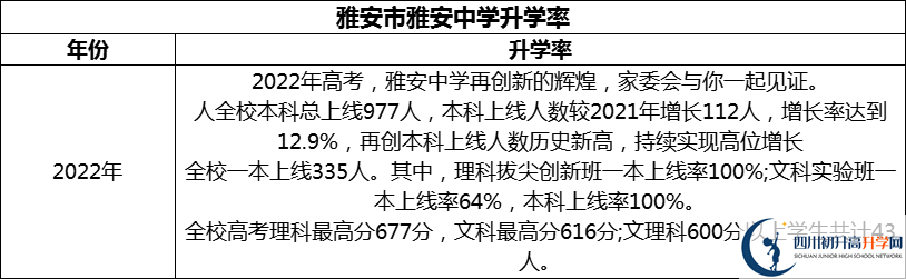2024年雅安市雅安中學(xué)升學(xué)率怎么樣？