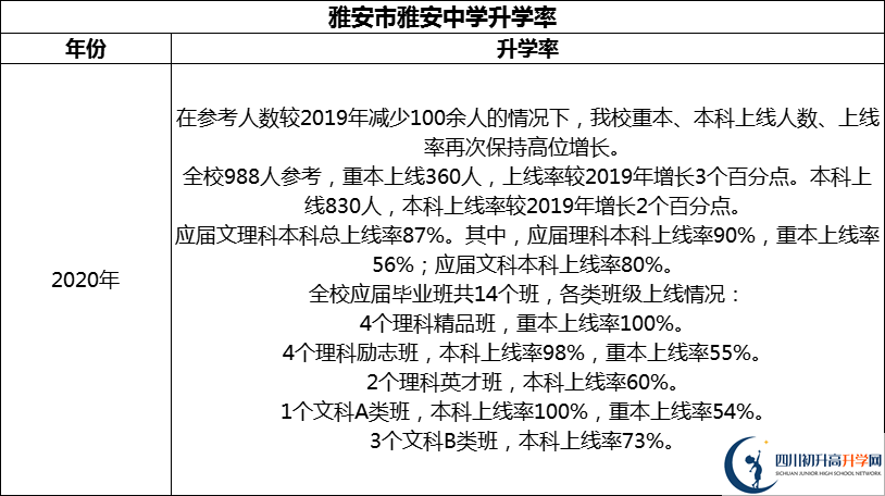 2024年雅安市雅安中學(xué)升學(xué)率怎么樣？