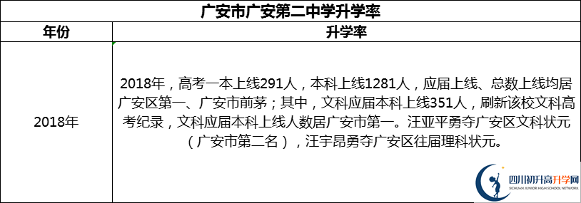 2024年廣安市廣安第二中學升學率怎么樣？