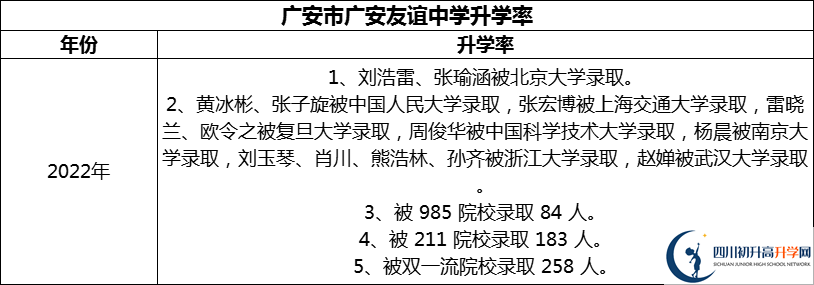 2024年廣安市廣安友誼中學升學率怎么樣？