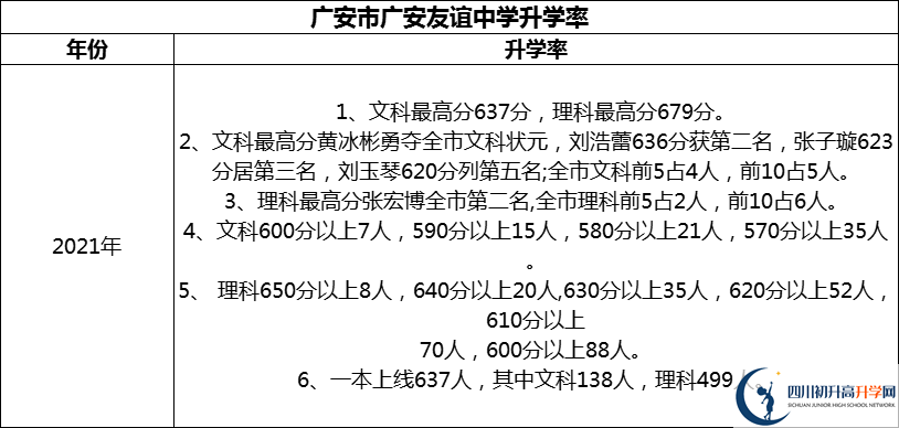 2024年廣安市廣安友誼中學升學率怎么樣？