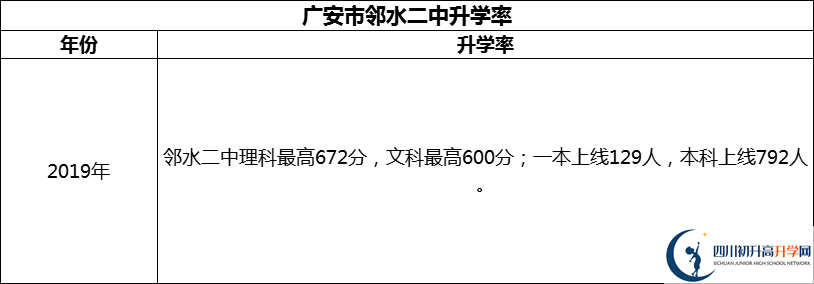 2024年廣安市鄰水二中升學率怎么樣？