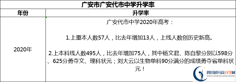 2024年廣安市廣安代市中學升學率怎么樣？