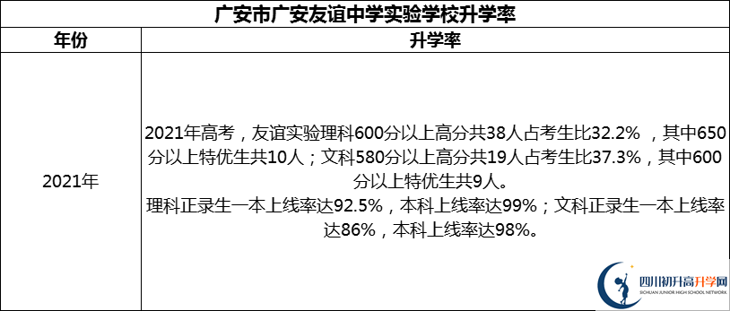 2024年廣安市廣安友誼中學(xué)實(shí)驗(yàn)學(xué)校升學(xué)率怎么樣？