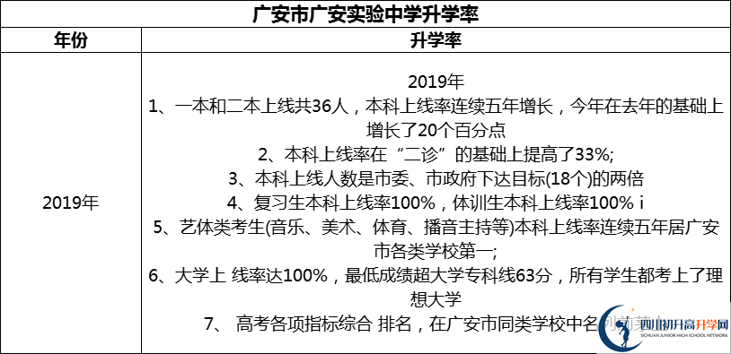 2024年廣安市廣安實(shí)驗(yàn)中學(xué)升學(xué)率怎么樣？