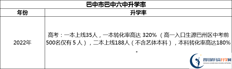 2024年巴中市巴中六中升學(xué)率怎么樣？