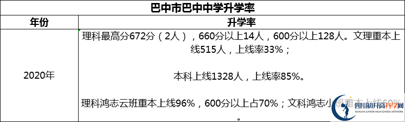 2024年巴中市巴中中學升學率怎么樣？
