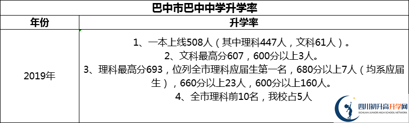 2024年巴中市巴中中學升學率怎么樣？