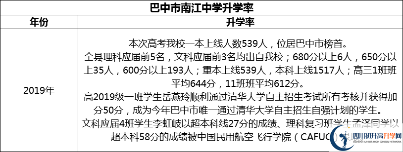 2024年巴中市南江中學(xué)升學(xué)率怎么樣？
