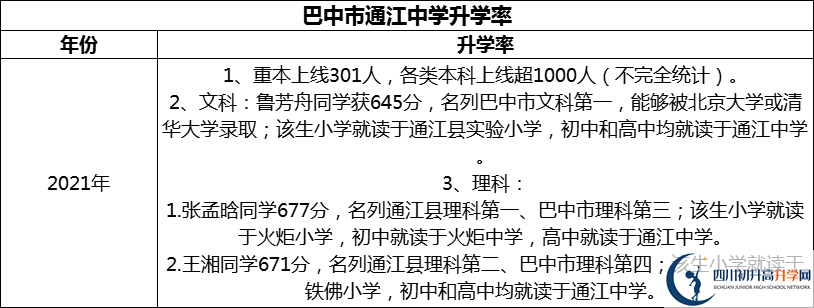 2024年巴中市通江中學升學率怎么樣？
