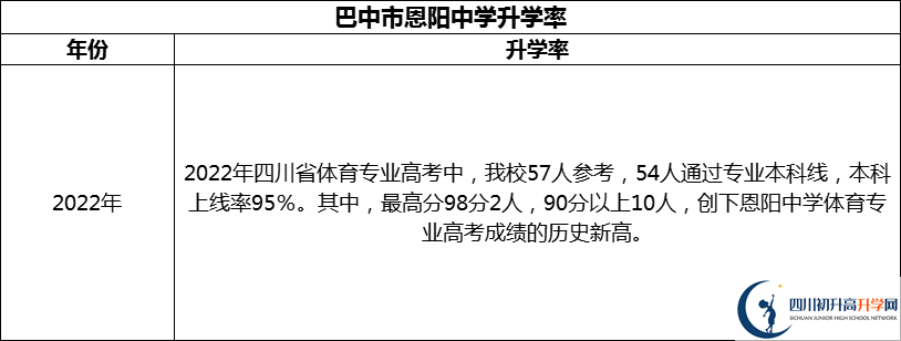 2024年巴中市恩陽(yáng)中學(xué)升學(xué)率怎么樣？