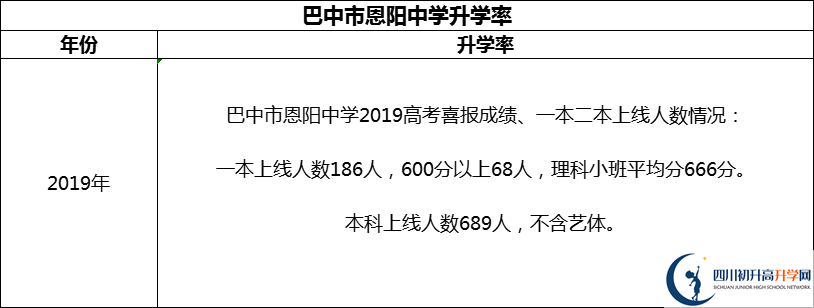 2024年巴中市恩陽(yáng)中學(xué)升學(xué)率怎么樣？