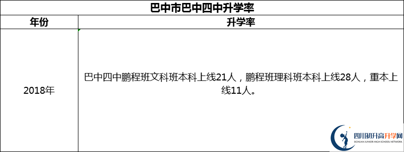 2024年巴中市巴中四中升學(xué)率怎么樣？