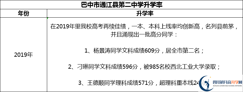 2024年巴中市通江縣第二中學(xué)升學(xué)率怎么樣？
