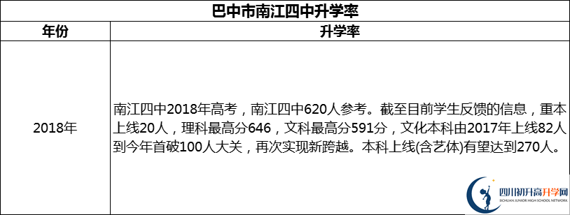 2024年巴中市南江四中升學(xué)率怎么樣？