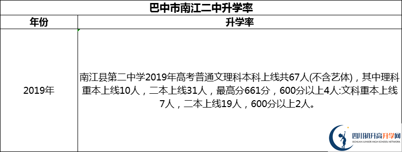 2024年巴中市南江二中升學(xué)率怎么樣？