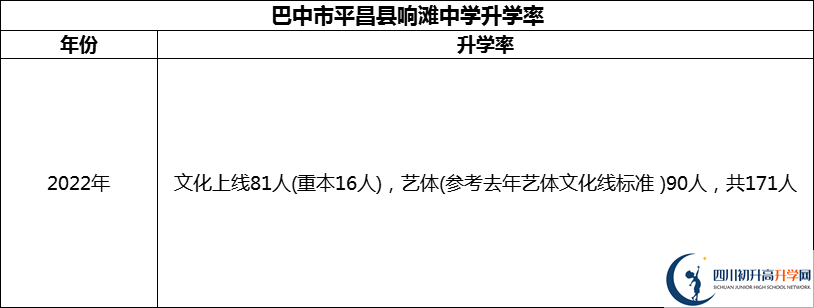 2024年巴中市平昌縣響灘中學升學率怎么樣？