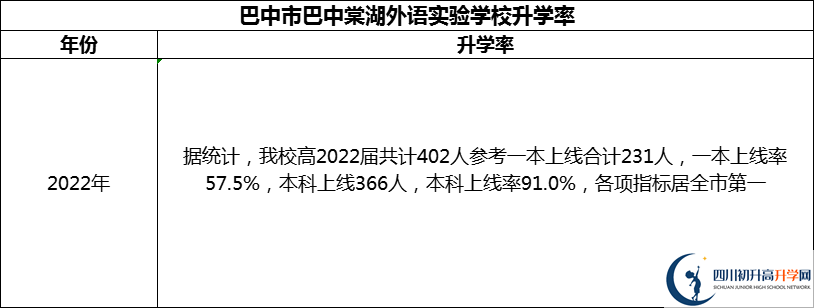 2024年巴中市巴中棠湖外語實(shí)驗(yàn)學(xué)校升學(xué)率怎么樣？