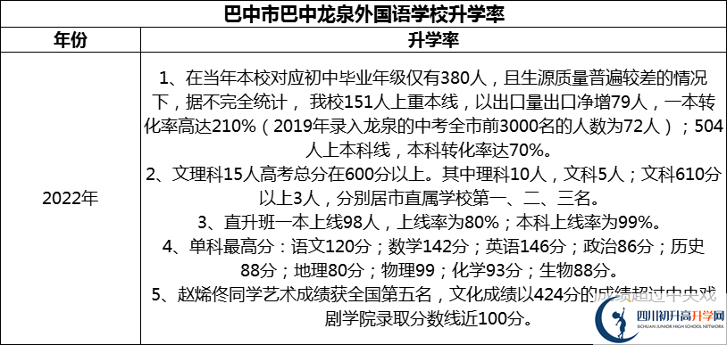 2024年巴中市巴中龍泉外國語學校升學率怎么樣？