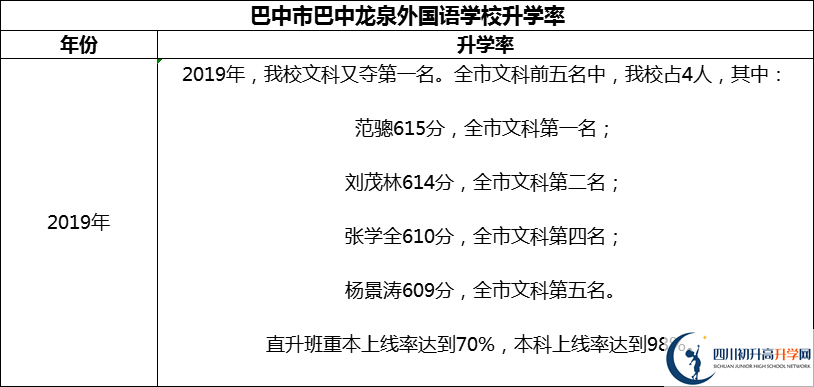 2024年巴中市巴中龍泉外國語學校升學率怎么樣？