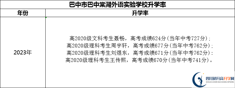 2024年巴中市巴中棠湖外語實(shí)驗(yàn)學(xué)校升學(xué)率怎么樣？