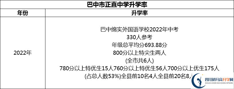 2024年巴中市巴中綿陽實驗外國語學校升學率怎么樣？