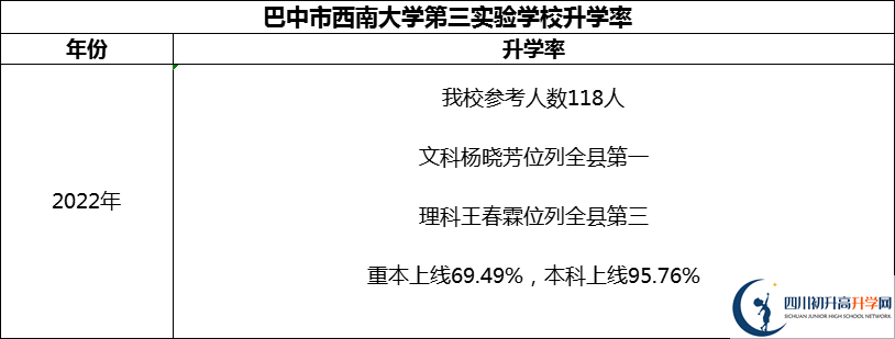 2024年巴中市西南大學(xué)第三實驗學(xué)校升學(xué)率怎么樣？