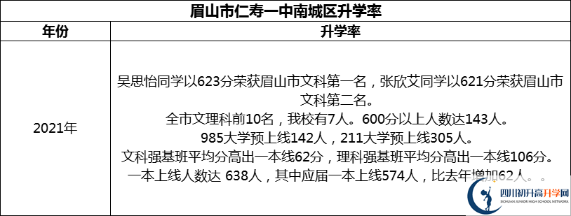 2024年眉山市仁壽一中南城區(qū)升學(xué)率怎么樣？