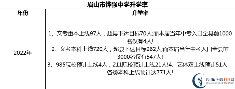 2024年眉山市鏵強中學升學率怎么樣？