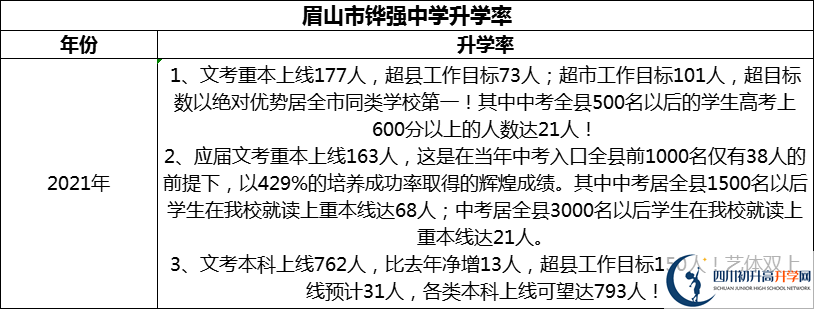 2024年眉山市鏵強中學升學率怎么樣？