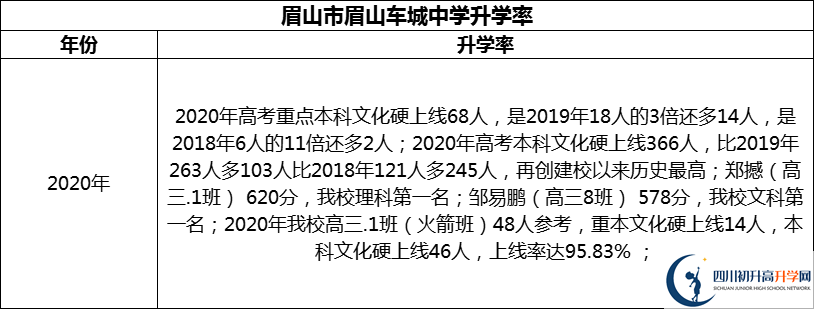 2024年眉山市眉山車(chē)城中學(xué)升學(xué)率怎么樣？