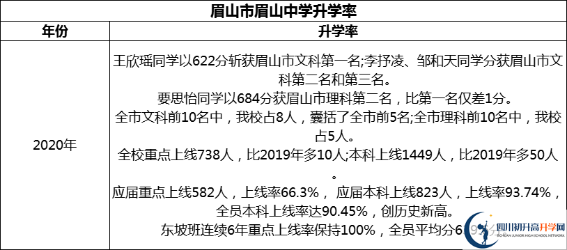 2024年眉山市眉山中學(xué)升學(xué)率怎么樣？
