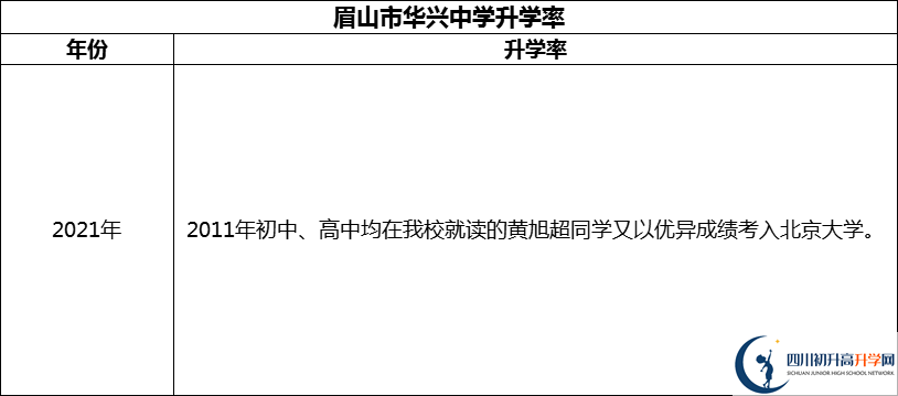 2024年眉山市華興中學(xué)升學(xué)率怎么樣？
