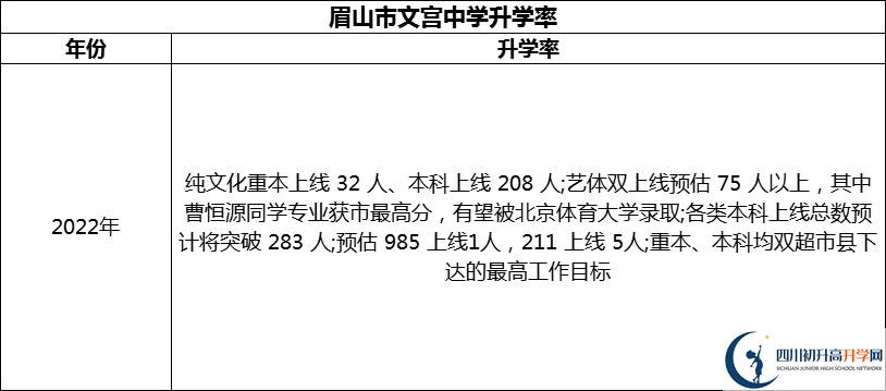 2024年眉山市文宮中學(xué)升學(xué)率怎么樣？