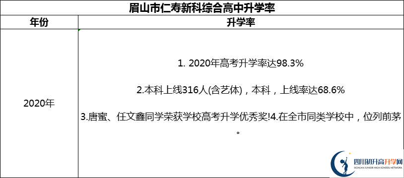 2024年眉山市仁壽新科綜合高中升學(xué)率怎么樣？