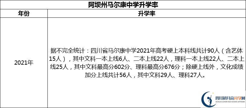 2024年阿壩州馬爾康中學(xué)升學(xué)率怎么樣？