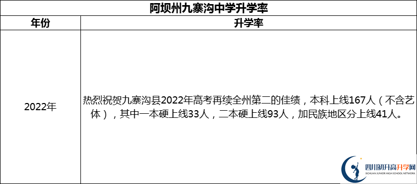 2024年阿壩州?九寨溝中學(xué)升學(xué)率怎么樣？