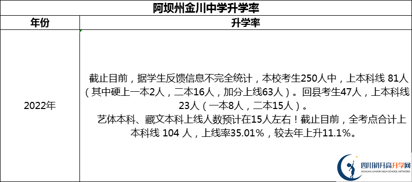 2024年阿壩州金川中學(xué)升學(xué)率怎么樣？
