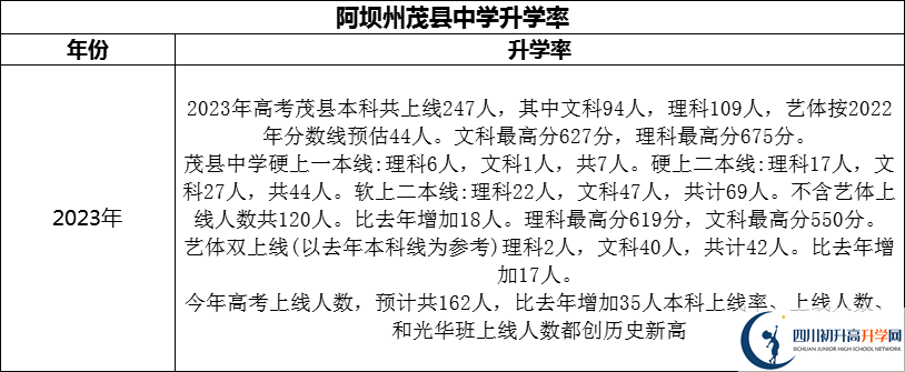 2024年阿壩州茂縣中學(xué)升學(xué)率怎么樣？